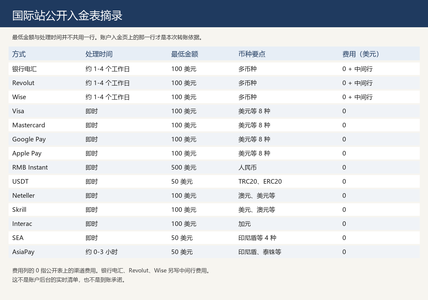 TMGM开户后首次入金:方式、最低金额、费用与到账时间怎么核对